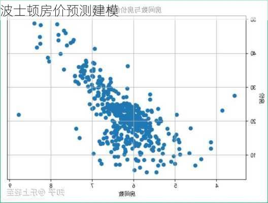 波士顿房价预测建模