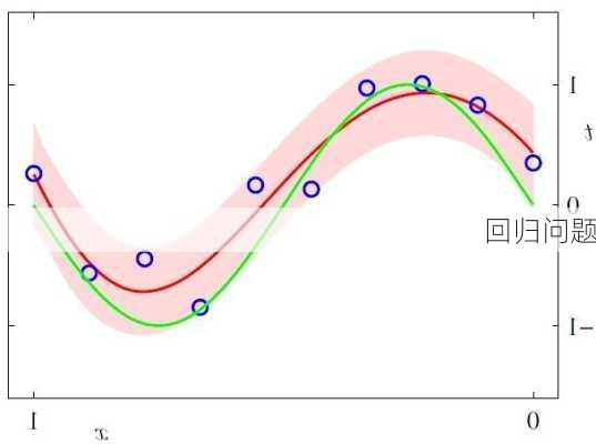 回归问题