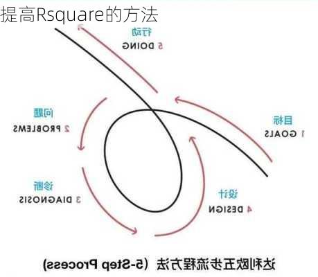 提高Rsquare的方法