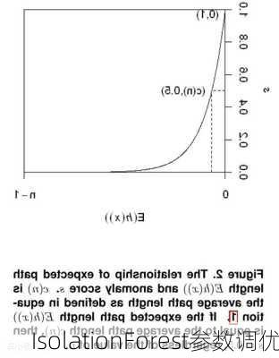 IsolationForest参数调优