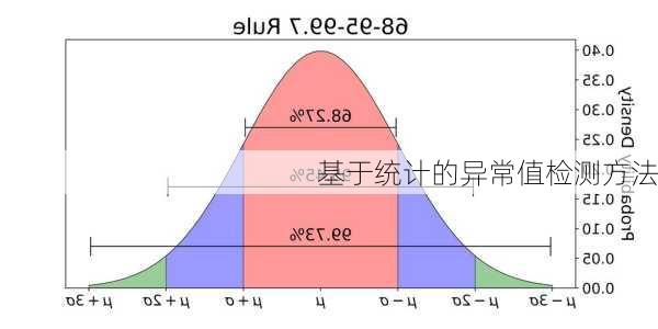 基于统计的异常值检测方法