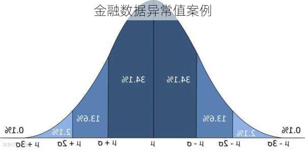 金融数据异常值案例