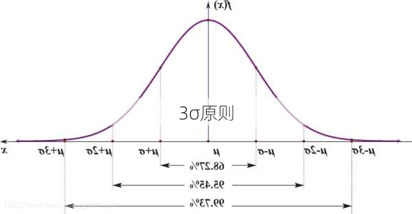 3σ原则