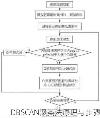 DBSCAN聚类法原理与步骤