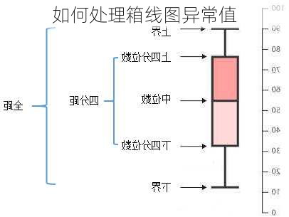 如何处理箱线图异常值