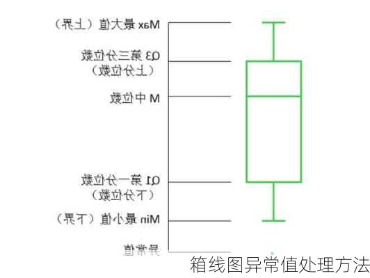 箱线图异常值处理方法