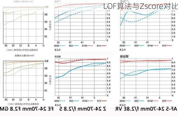 LOF算法与Zscore对比