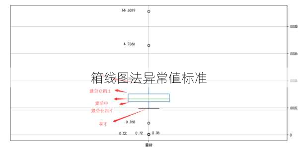 箱线图法异常值标准