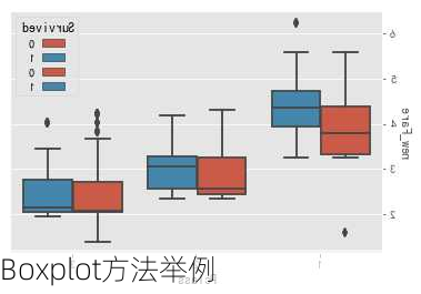 Boxplot方法举例