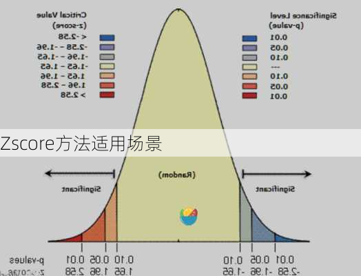 Zscore方法适用场景