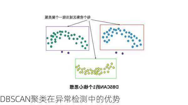 DBSCAN聚类在异常检测中的优势