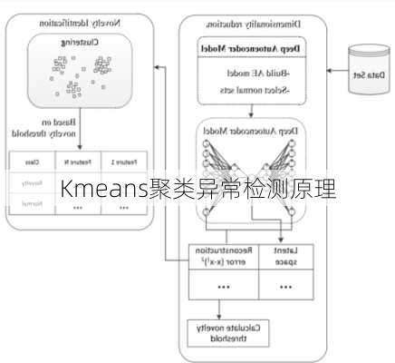 Kmeans聚类异常检测原理