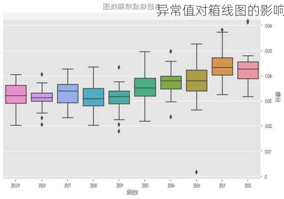 异常值对箱线图的影响