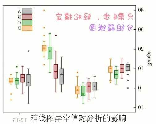 箱线图异常值对分析的影响