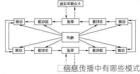 信息传播中有哪些模式