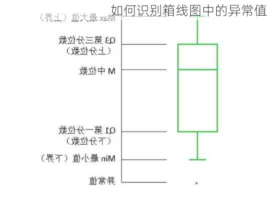 如何识别箱线图中的异常值