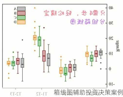 箱线图辅助投资决策案例