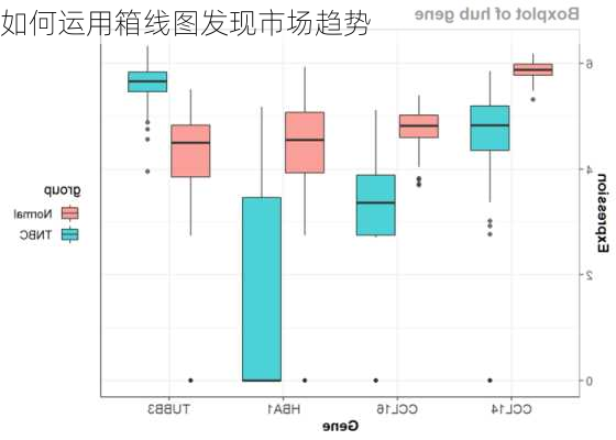 如何运用箱线图发现市场趋势