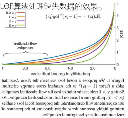 LOF算法处理缺失数据的效果