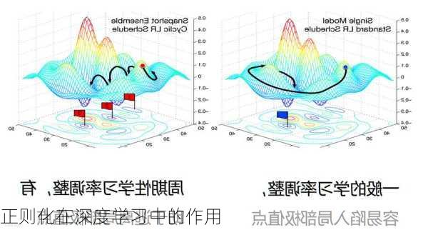 正则化在深度学习中的作用