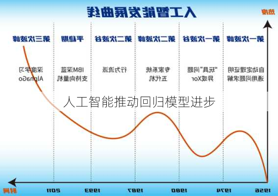 人工智能推动回归模型进步