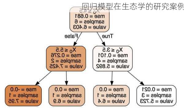 回归模型在生态学的研究案例