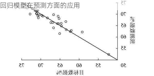 回归模型在预测方面的应用