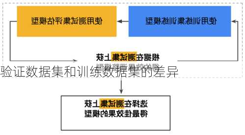 验证数据集和训练数据集的差异