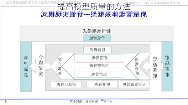 提高模型质量的方法