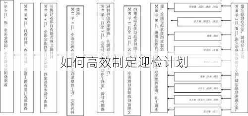 如何高效制定迎检计划