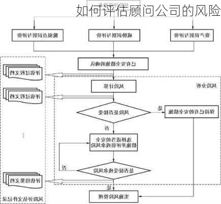 如何评估顾问公司的风险