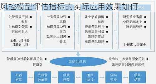 风控模型评估指标的实际应用效果如何