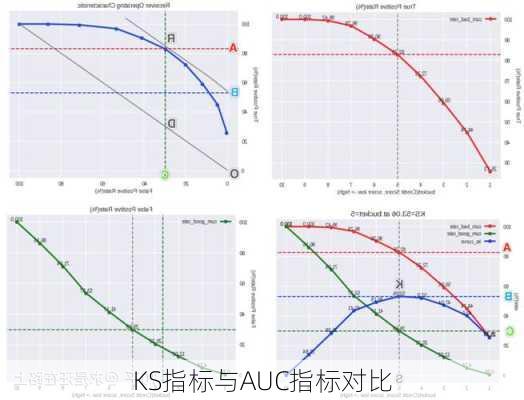 KS指标与AUC指标对比