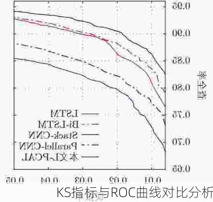 KS指标与ROC曲线对比分析