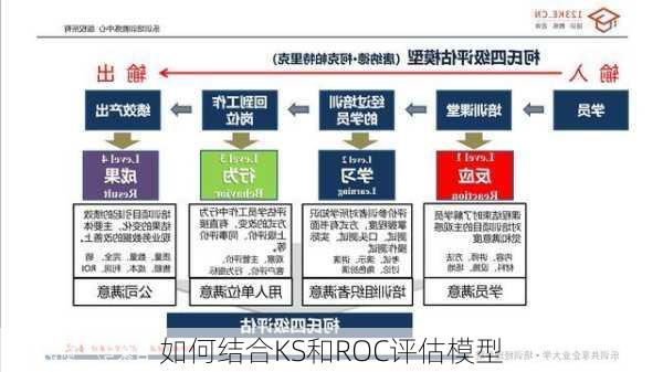 如何结合KS和ROC评估模型