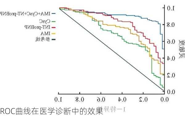 ROC曲线在医学诊断中的效果