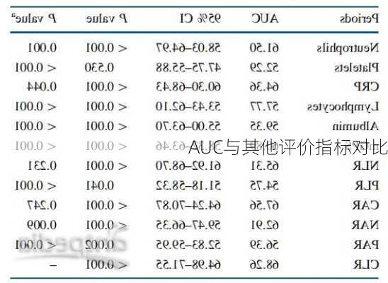 AUC与其他评价指标对比