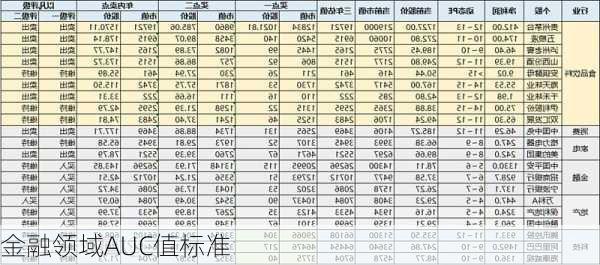 金融领域AUC值标准