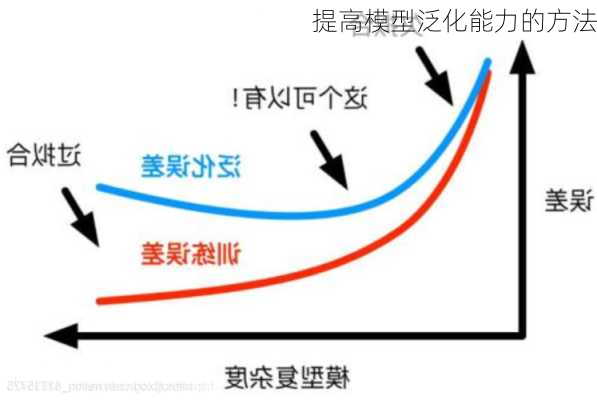 提高模型泛化能力的方法