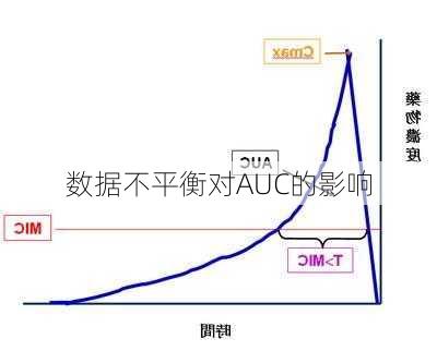 数据不平衡对AUC的影响