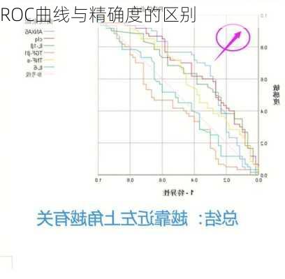 ROC曲线与精确度的区别