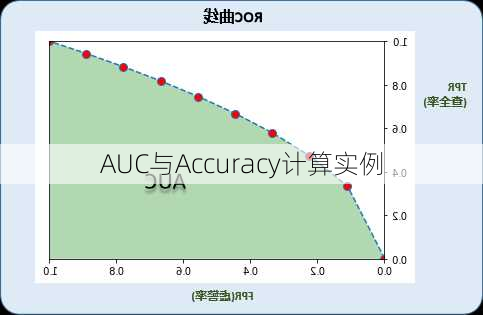 AUC与Accuracy计算实例