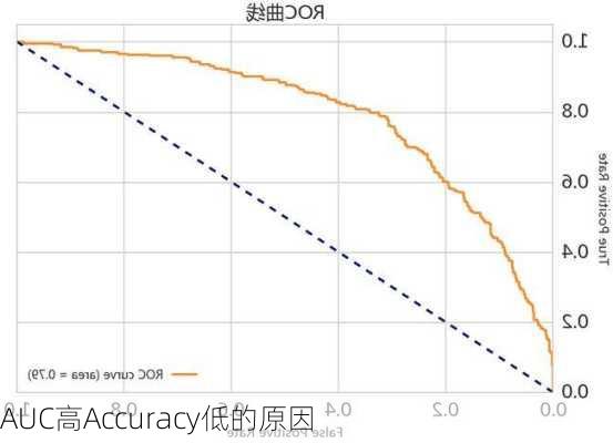 AUC高Accuracy低的原因