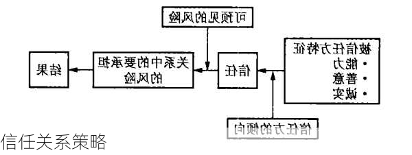 信任关系策略