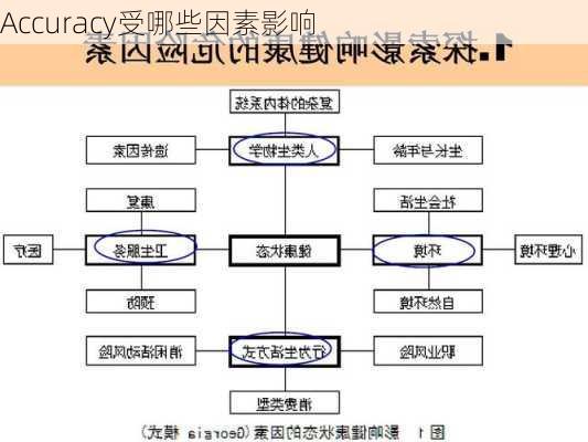 Accuracy受哪些因素影响