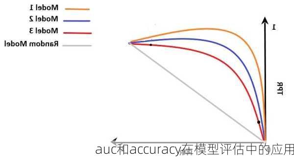 auc和accuracy在模型评估中的应用