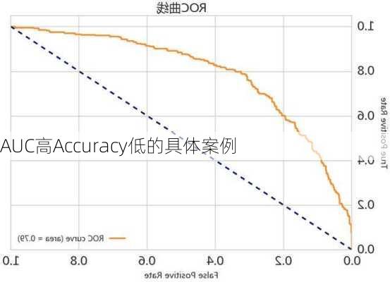 AUC高Accuracy低的具体案例