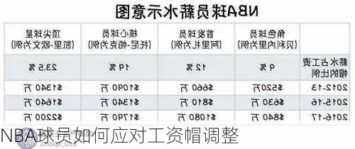 NBA球员如何应对工资帽调整