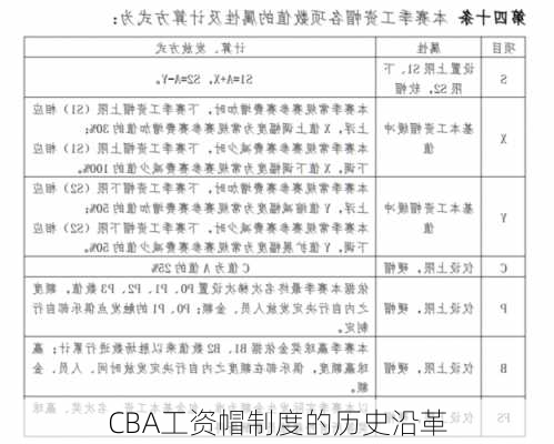 CBA工资帽制度的历史沿革