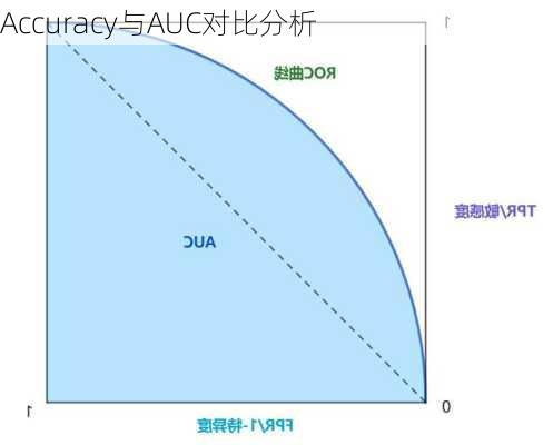 Accuracy与AUC对比分析